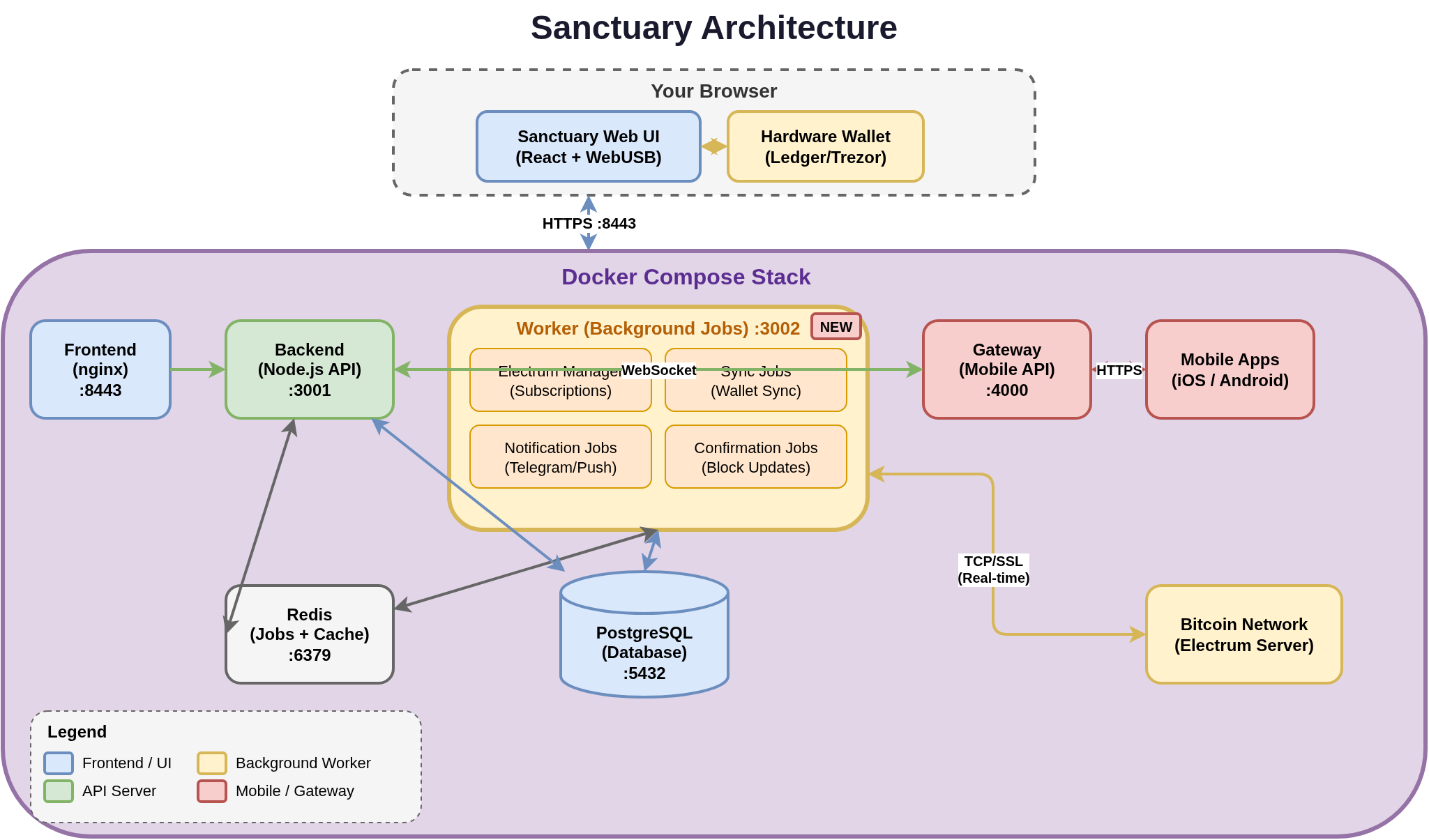 Sanctuary architecture diagram showing frontend, backend, worker, gateway, Redis, and PostgreSQL components
